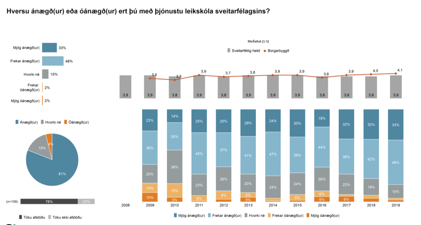 Featured image for “Mikil ánægja íbúa Borgarbyggðar með starfsemi leikskóla”